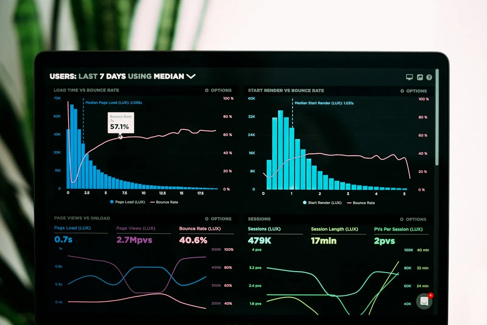 Laptop screen showing histograms and distribution curves from performance data analysis