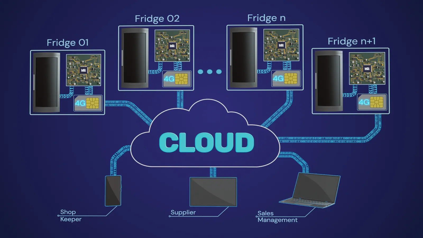 Smart Fridge — Modnyco consumer electronics project